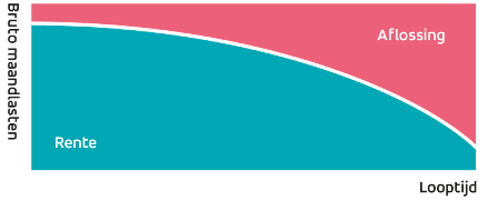 Tabel werking annuïteitenhypotheek